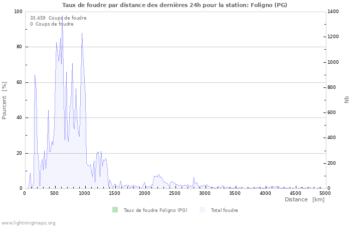 Graphes: Taux de foudre par distance