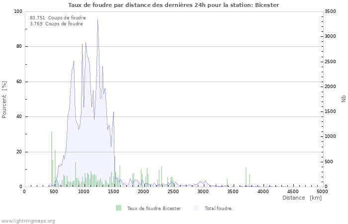 Graphes: Taux de foudre par distance