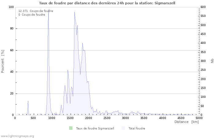 Graphes: Taux de foudre par distance