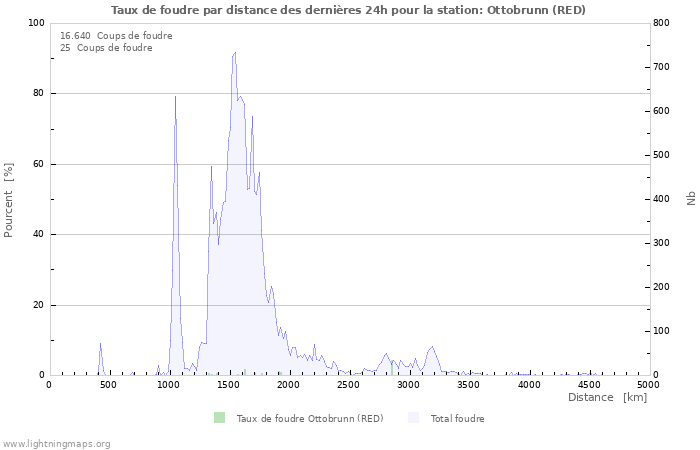 Graphes: Taux de foudre par distance