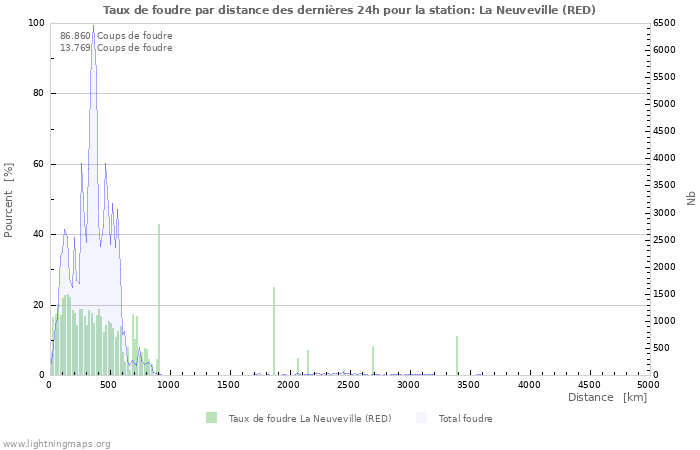 Graphes: Taux de foudre par distance