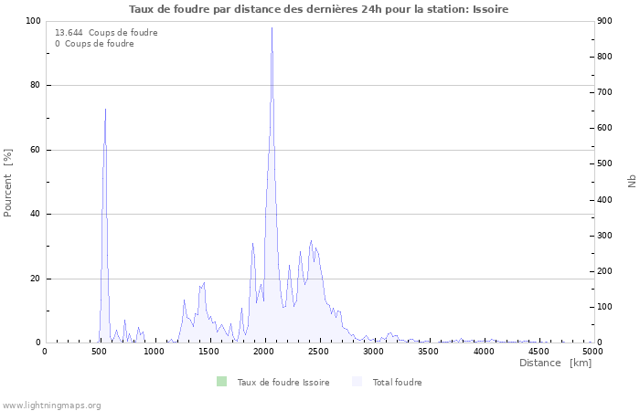 Graphes: Taux de foudre par distance