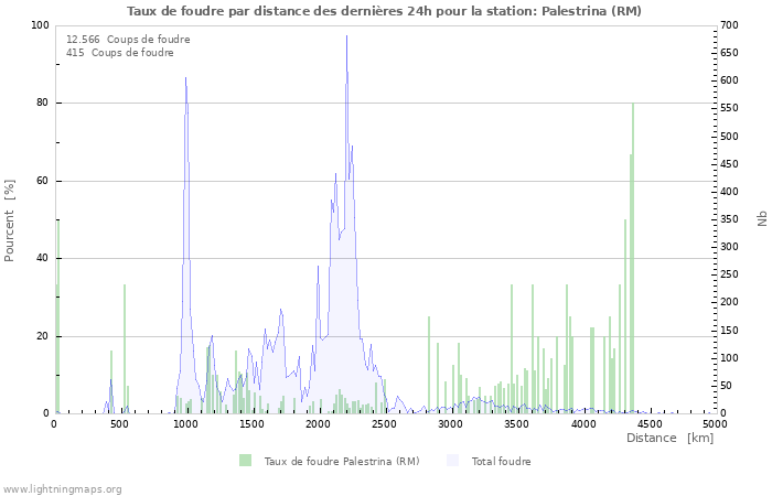 Graphes: Taux de foudre par distance