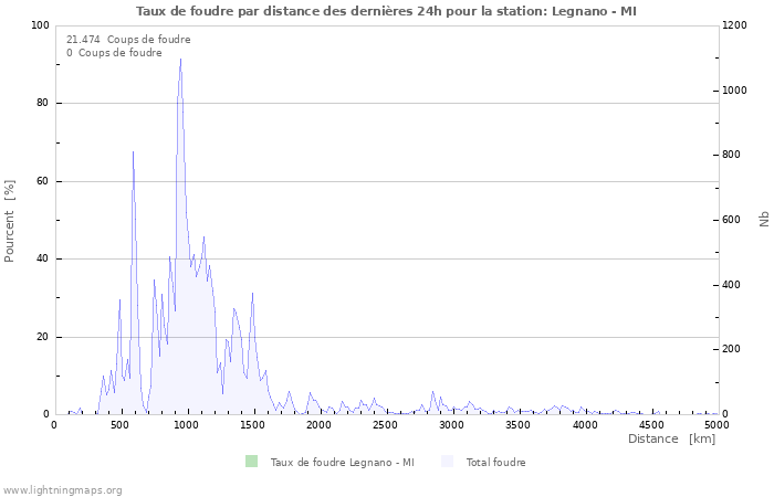 Graphes: Taux de foudre par distance