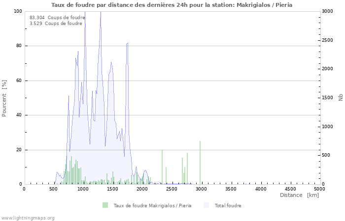 Graphes: Taux de foudre par distance