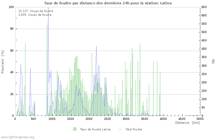 Graphes: Taux de foudre par distance