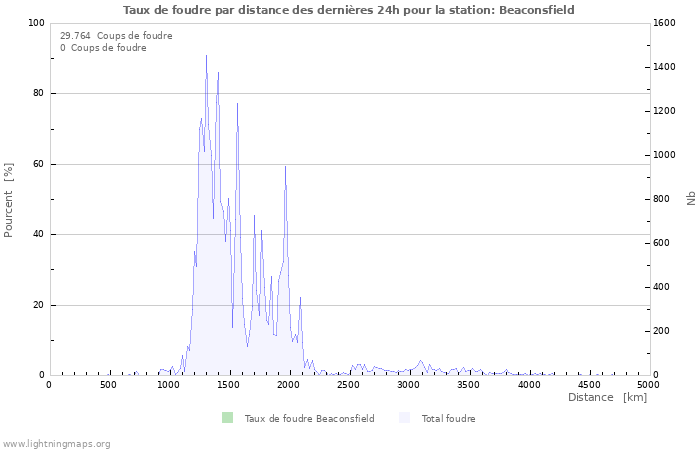 Graphes: Taux de foudre par distance