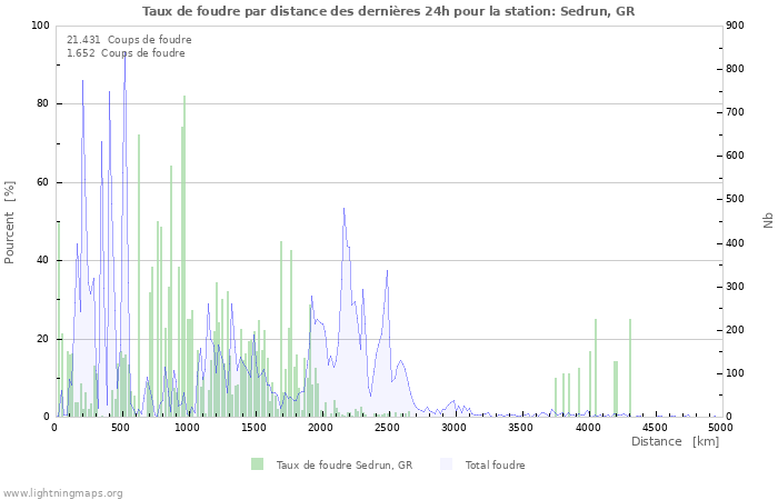 Graphes: Taux de foudre par distance