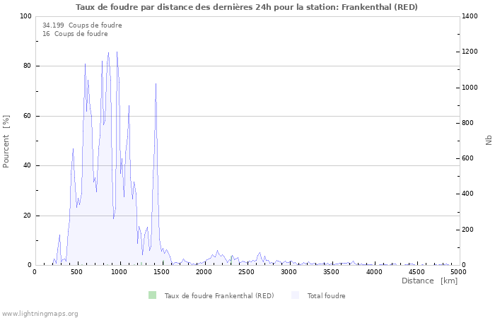 Graphes: Taux de foudre par distance