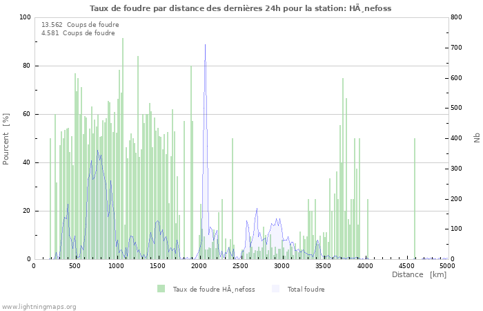 Graphes: Taux de foudre par distance