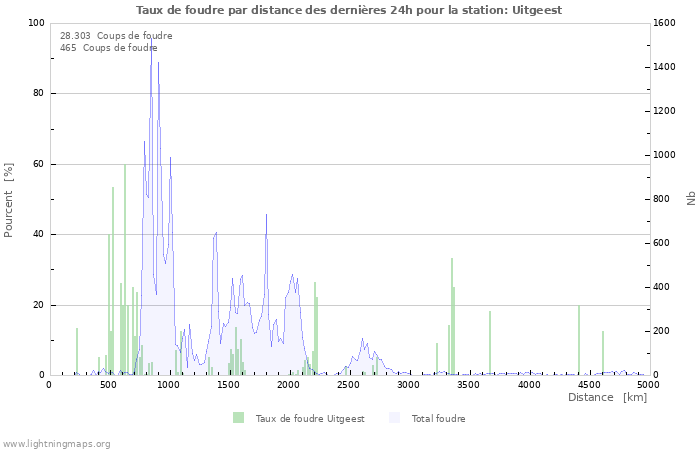 Graphes: Taux de foudre par distance