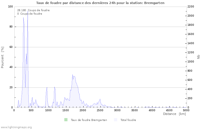 Graphes: Taux de foudre par distance