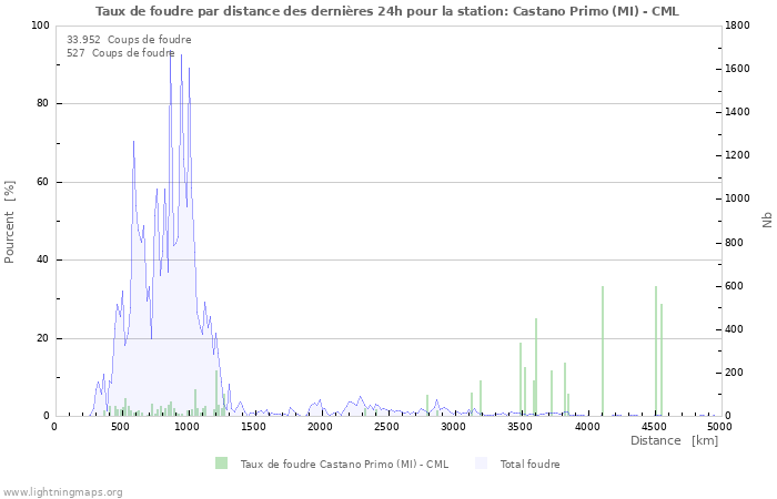 Graphes: Taux de foudre par distance