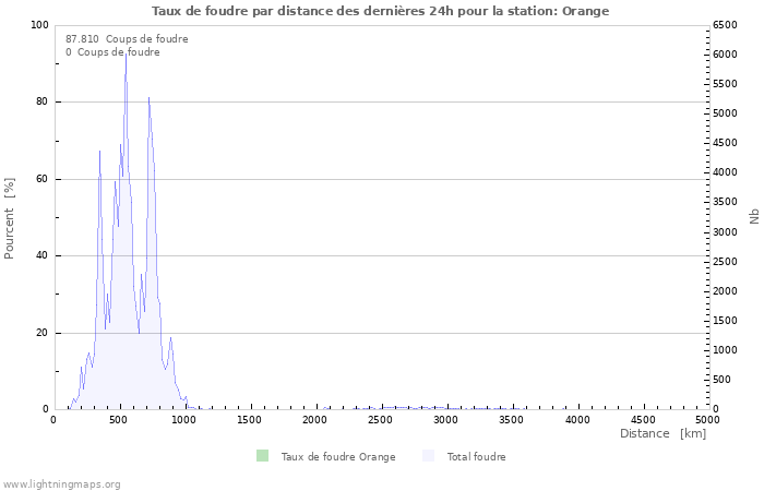 Graphes: Taux de foudre par distance