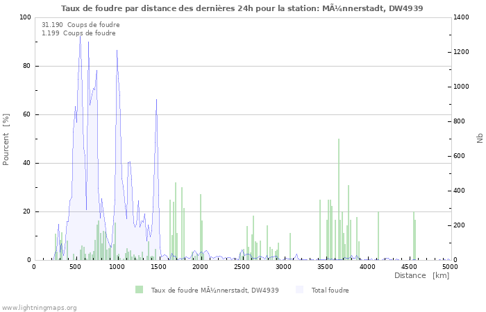 Graphes: Taux de foudre par distance