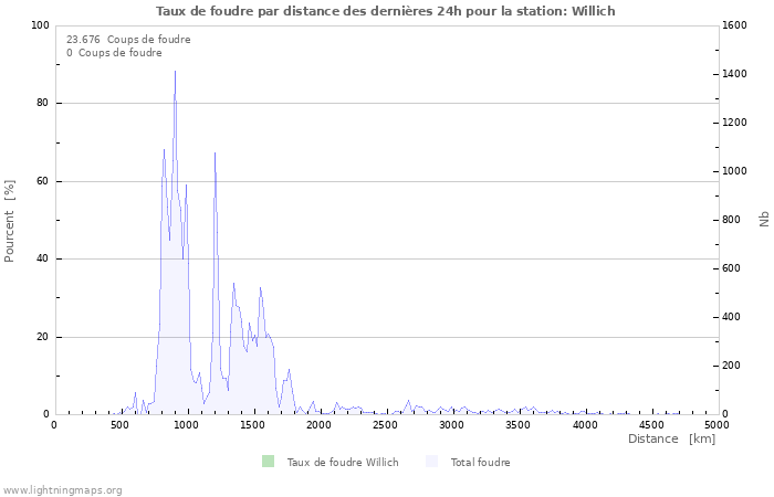 Graphes: Taux de foudre par distance