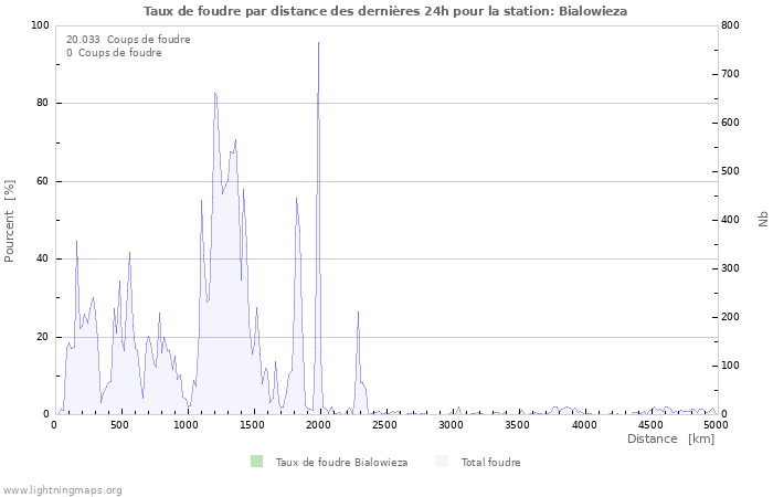 Graphes: Taux de foudre par distance