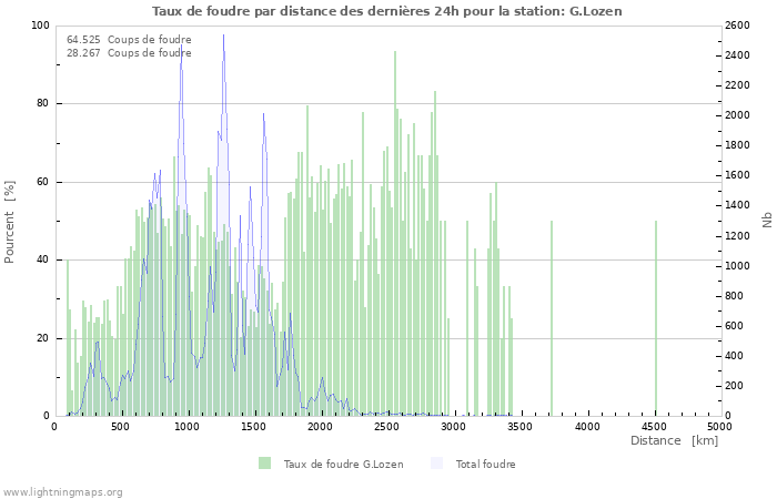 Graphes: Taux de foudre par distance