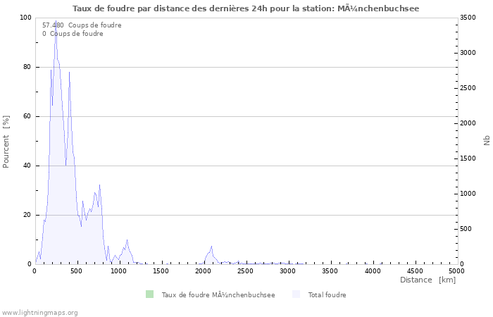 Graphes: Taux de foudre par distance