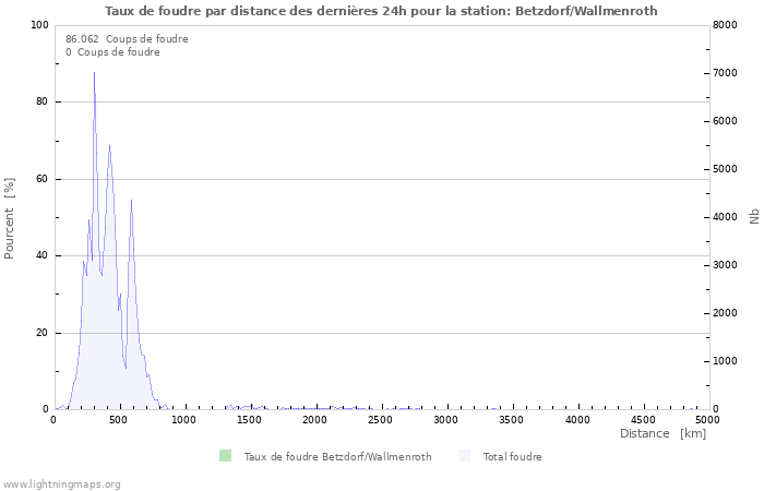 Graphes: Taux de foudre par distance