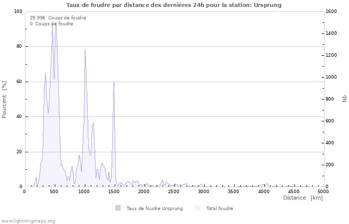 Graphes: Taux de foudre par distance