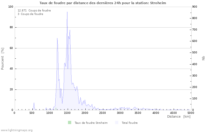 Graphes: Taux de foudre par distance