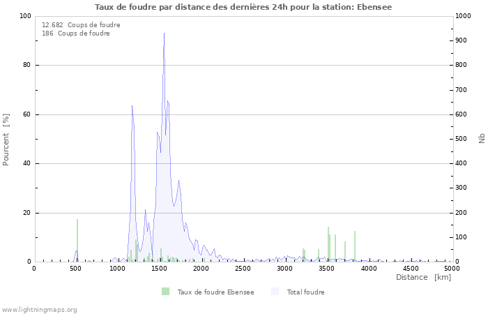 Graphes: Taux de foudre par distance