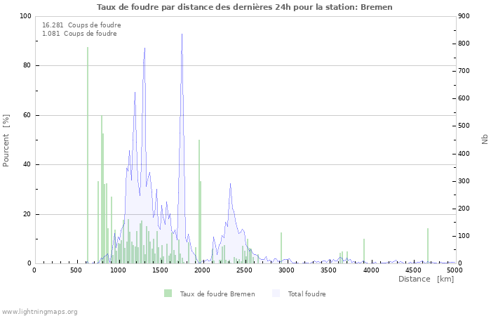 Graphes: Taux de foudre par distance