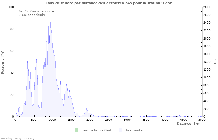 Graphes: Taux de foudre par distance