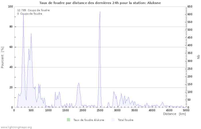 Graphes: Taux de foudre par distance