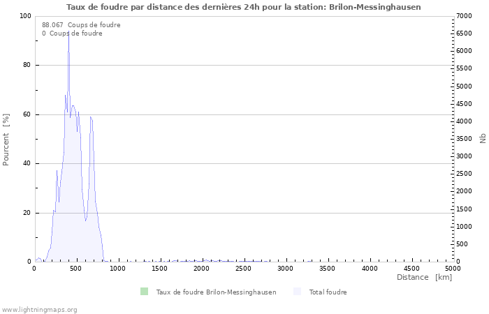 Graphes: Taux de foudre par distance