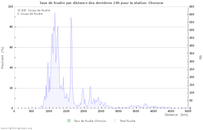 Graphes: Taux de foudre par distance