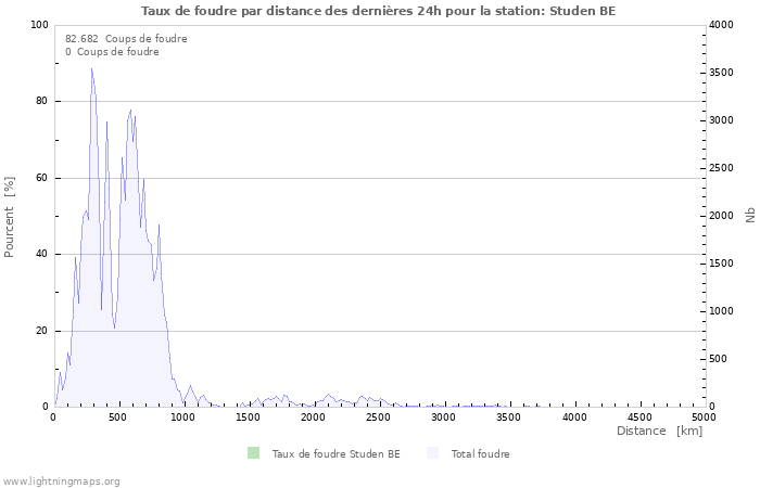 Graphes: Taux de foudre par distance