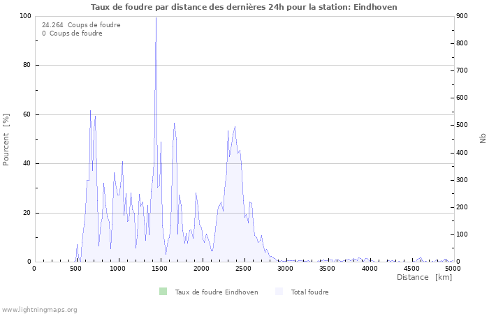 Graphes: Taux de foudre par distance