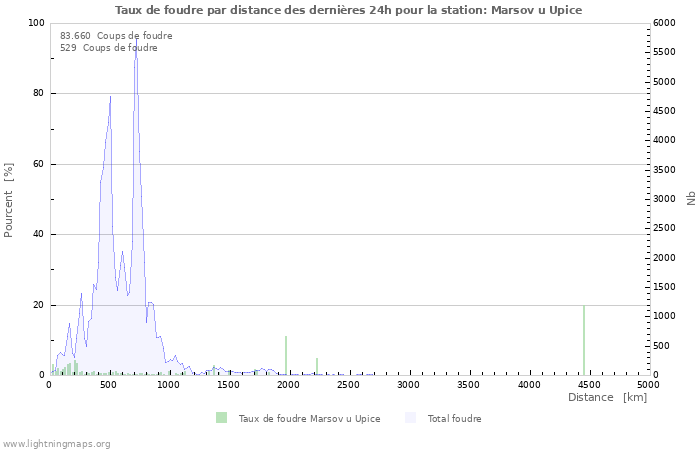 Graphes: Taux de foudre par distance