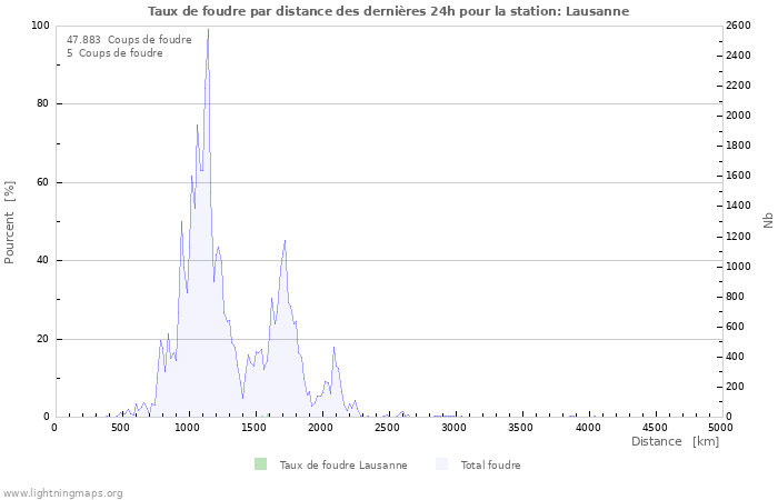 Graphes: Taux de foudre par distance