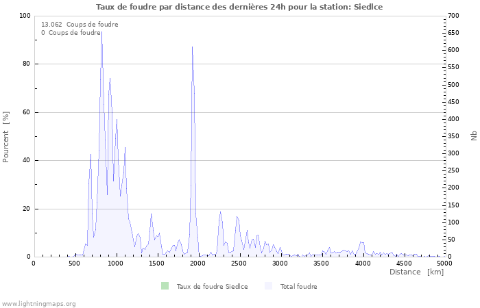 Graphes: Taux de foudre par distance