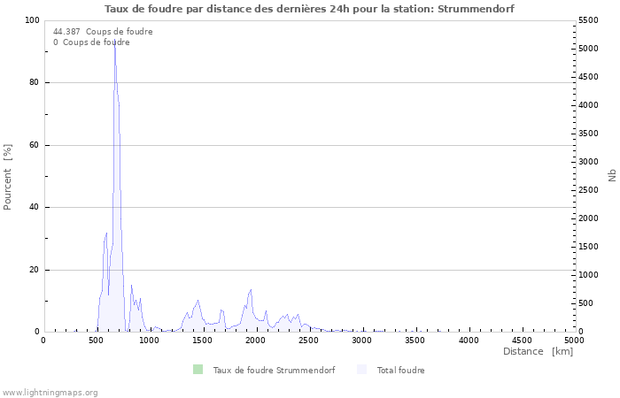 Graphes: Taux de foudre par distance