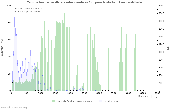 Graphes: Taux de foudre par distance