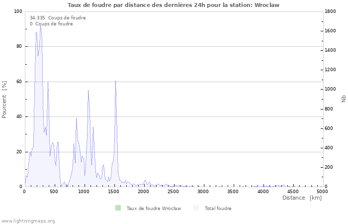 Graphes: Taux de foudre par distance