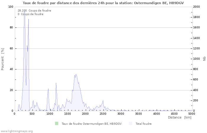 Graphes: Taux de foudre par distance