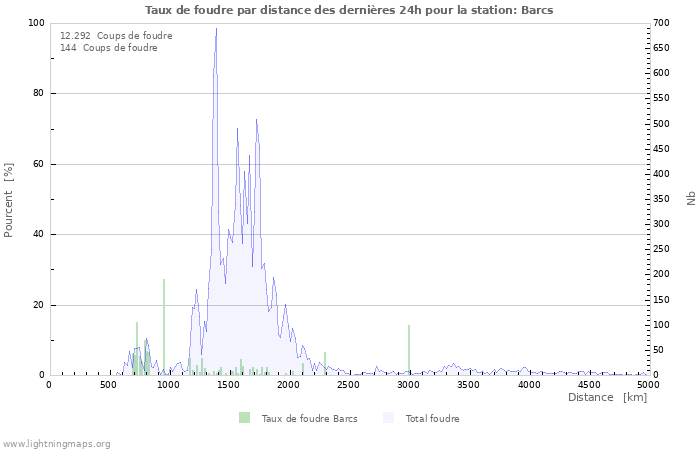 Graphes: Taux de foudre par distance