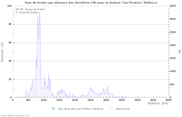 Graphes: Taux de foudre par distance