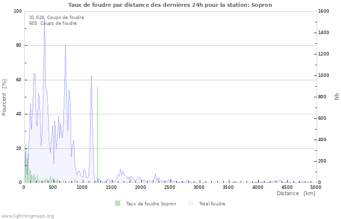 Graphes: Taux de foudre par distance