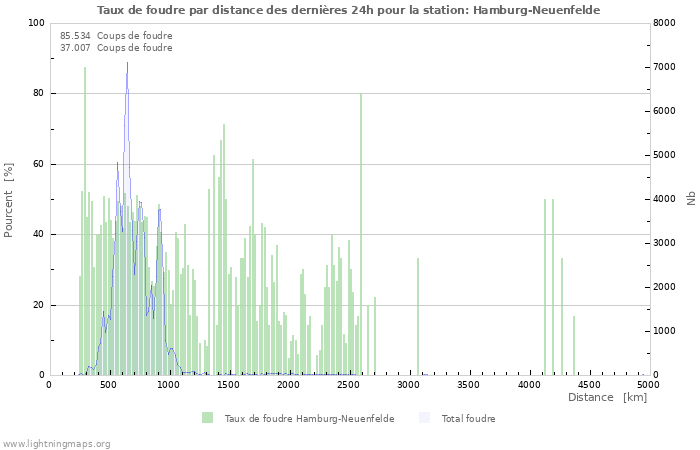 Graphes: Taux de foudre par distance