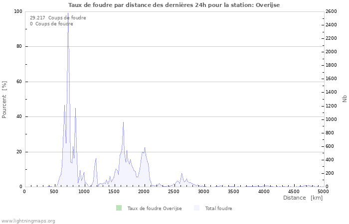 Graphes: Taux de foudre par distance