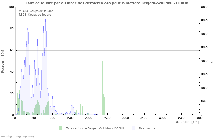 Graphes: Taux de foudre par distance