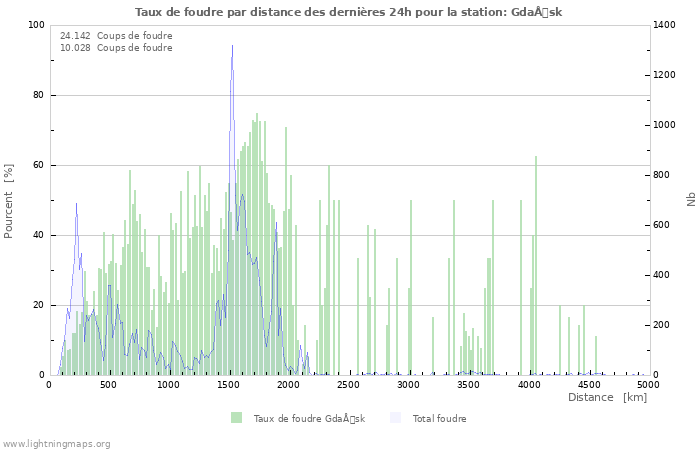 Graphes: Taux de foudre par distance