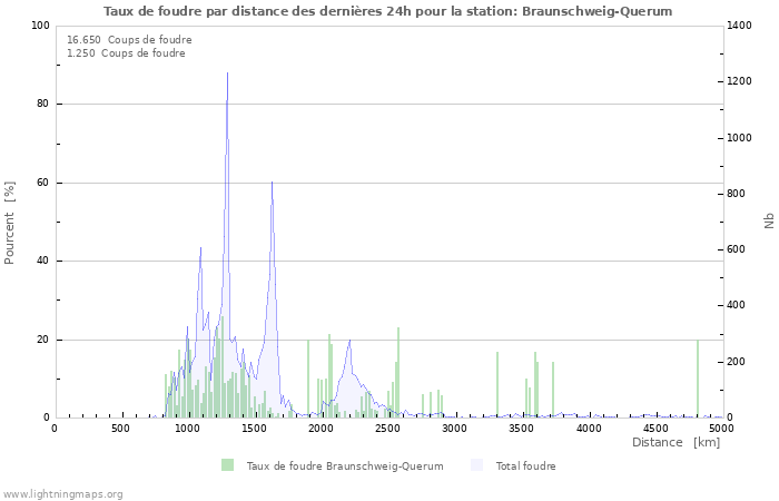 Graphes: Taux de foudre par distance