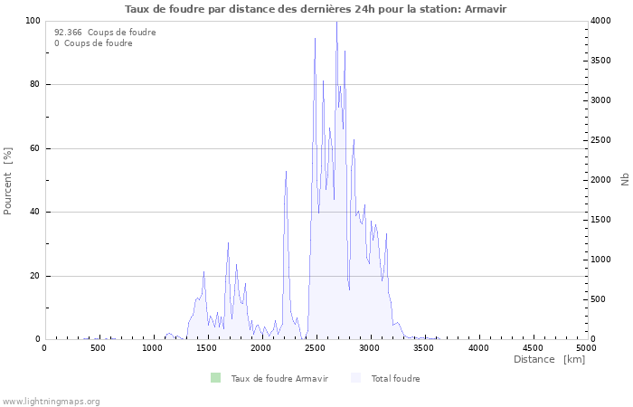 Graphes: Taux de foudre par distance